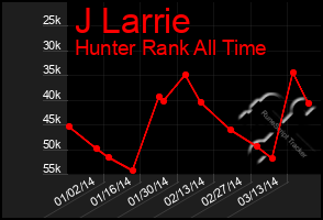 Total Graph of J Larrie