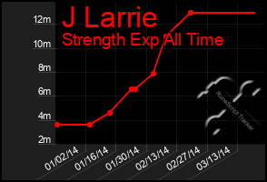 Total Graph of J Larrie