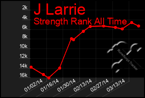 Total Graph of J Larrie