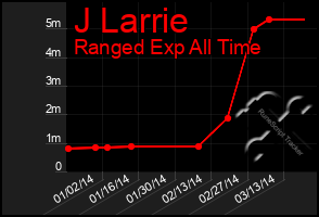 Total Graph of J Larrie