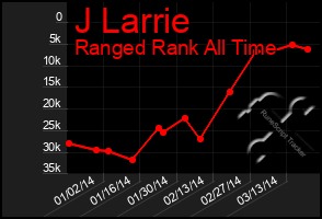 Total Graph of J Larrie