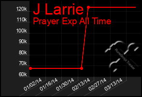 Total Graph of J Larrie