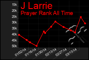 Total Graph of J Larrie