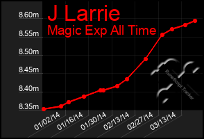 Total Graph of J Larrie