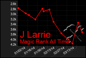 Total Graph of J Larrie