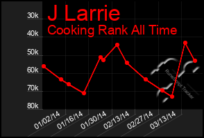 Total Graph of J Larrie