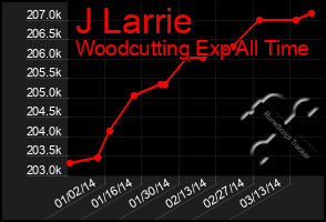 Total Graph of J Larrie