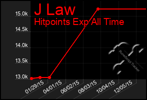 Total Graph of J Law