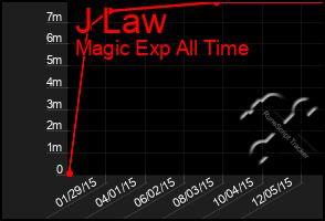 Total Graph of J Law