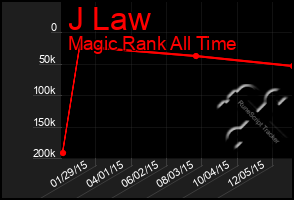 Total Graph of J Law