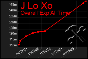 Total Graph of J Lo Xo