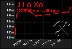 Total Graph of J Lo Xo