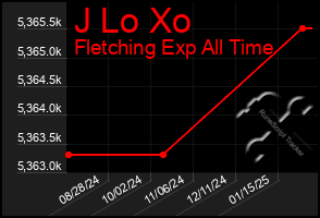 Total Graph of J Lo Xo