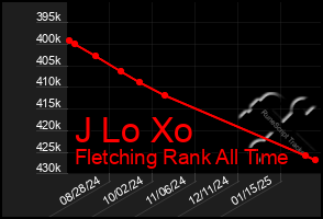 Total Graph of J Lo Xo