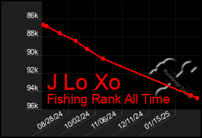 Total Graph of J Lo Xo