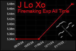 Total Graph of J Lo Xo