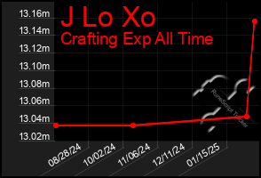 Total Graph of J Lo Xo