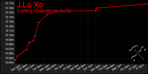 Last 31 Days Graph of J Lo Xo