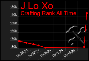 Total Graph of J Lo Xo