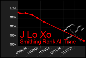 Total Graph of J Lo Xo