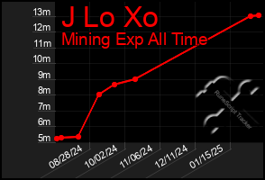 Total Graph of J Lo Xo