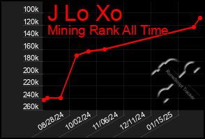 Total Graph of J Lo Xo