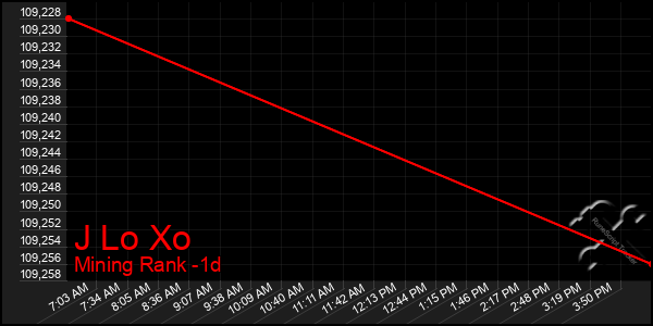 Last 24 Hours Graph of J Lo Xo