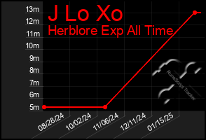 Total Graph of J Lo Xo