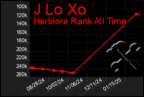 Total Graph of J Lo Xo