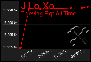 Total Graph of J Lo Xo