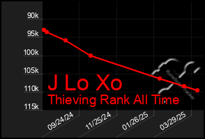 Total Graph of J Lo Xo