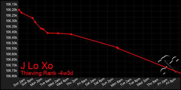 Last 31 Days Graph of J Lo Xo