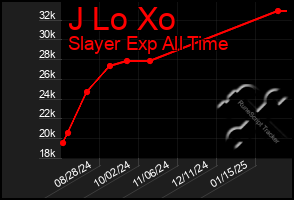 Total Graph of J Lo Xo