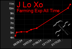 Total Graph of J Lo Xo