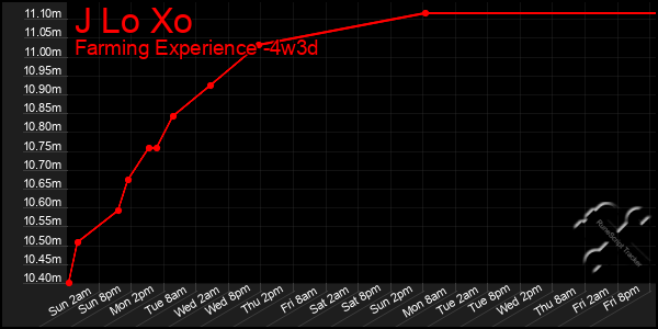 Last 31 Days Graph of J Lo Xo