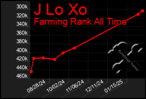 Total Graph of J Lo Xo