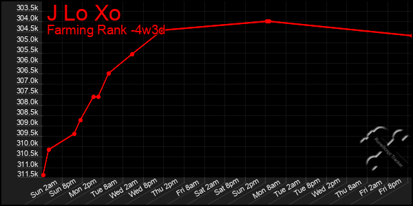 Last 31 Days Graph of J Lo Xo