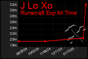 Total Graph of J Lo Xo