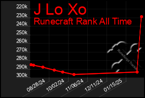 Total Graph of J Lo Xo