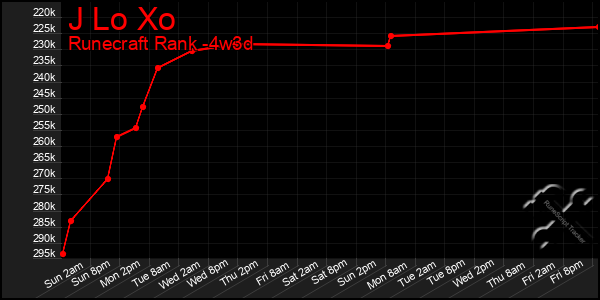 Last 31 Days Graph of J Lo Xo