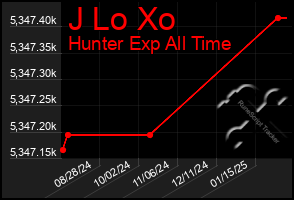 Total Graph of J Lo Xo