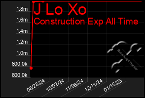 Total Graph of J Lo Xo