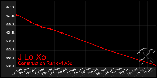 Last 31 Days Graph of J Lo Xo