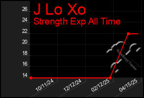 Total Graph of J Lo Xo