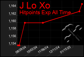 Total Graph of J Lo Xo