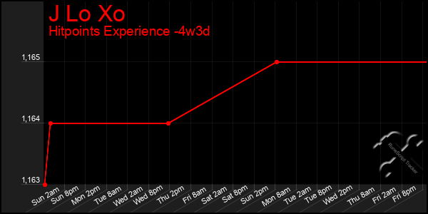 Last 31 Days Graph of J Lo Xo