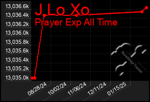 Total Graph of J Lo Xo