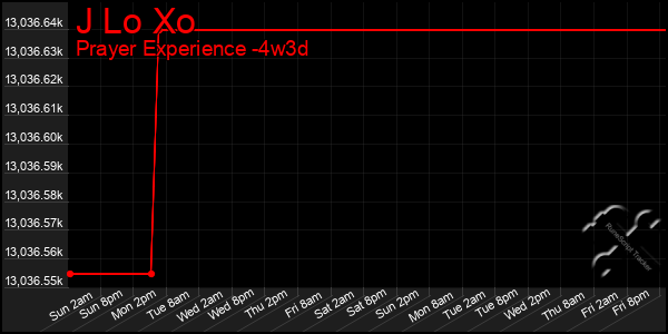 Last 31 Days Graph of J Lo Xo