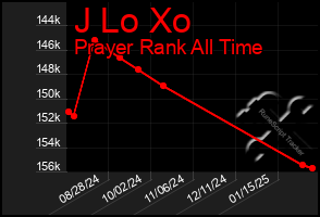 Total Graph of J Lo Xo