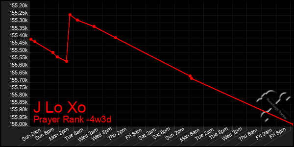 Last 31 Days Graph of J Lo Xo